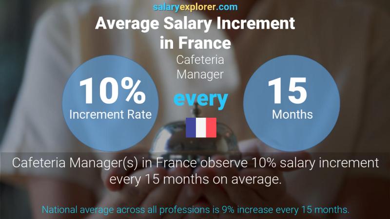 Annual Salary Increment Rate France Cafeteria Manager