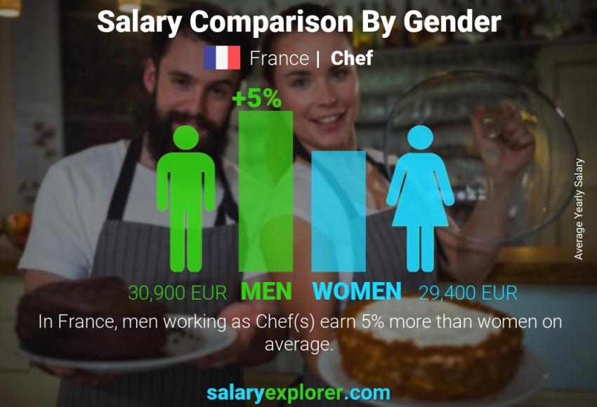 Salary comparison by gender yearly France Chef
