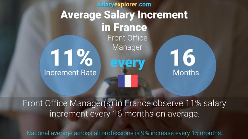 Annual Salary Increment Rate France Front Office Manager