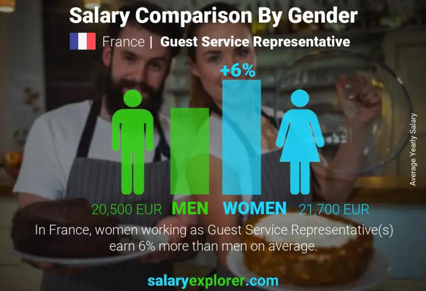 Salary comparison by gender France Guest Service Representative yearly