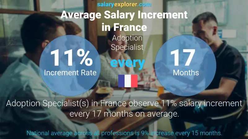 Annual Salary Increment Rate France Adoption Specialist