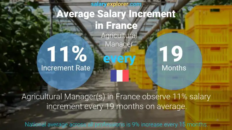 Annual Salary Increment Rate France Agricultural Manager