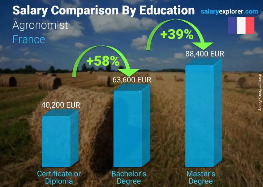 Salary comparison by education level yearly France Agronomist