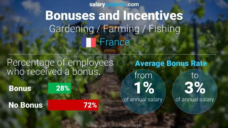 Annual Salary Bonus Rate France Gardening / Farming / Fishing