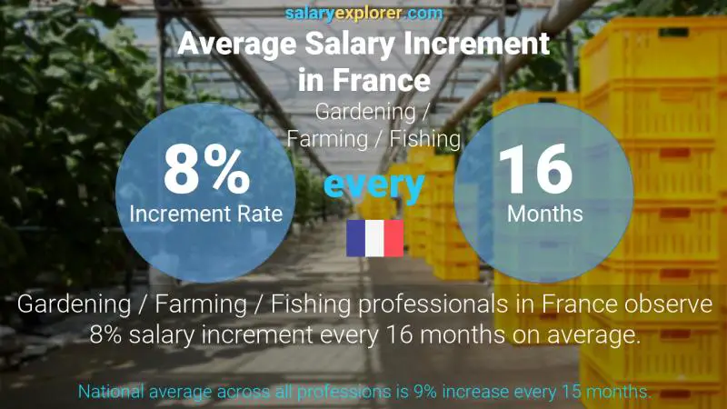 Annual Salary Increment Rate France Gardening / Farming / Fishing