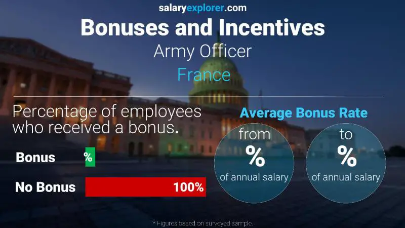Annual Salary Bonus Rate France Army Officer