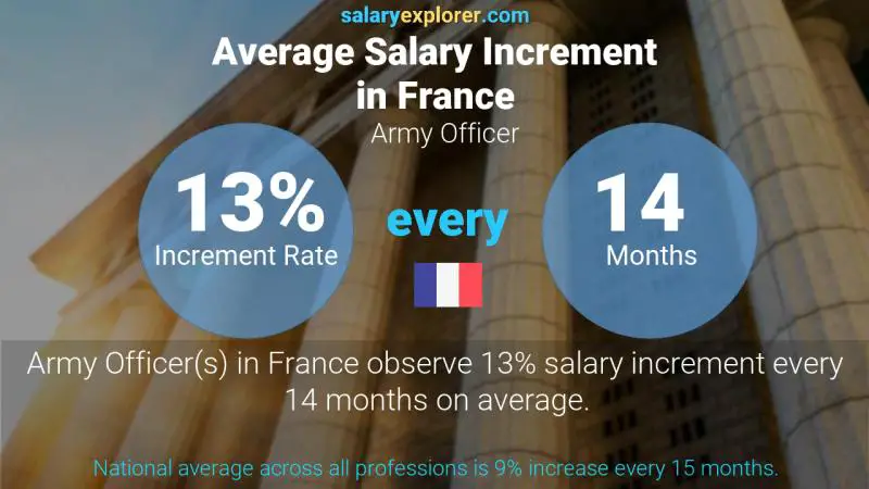 Annual Salary Increment Rate France Army Officer