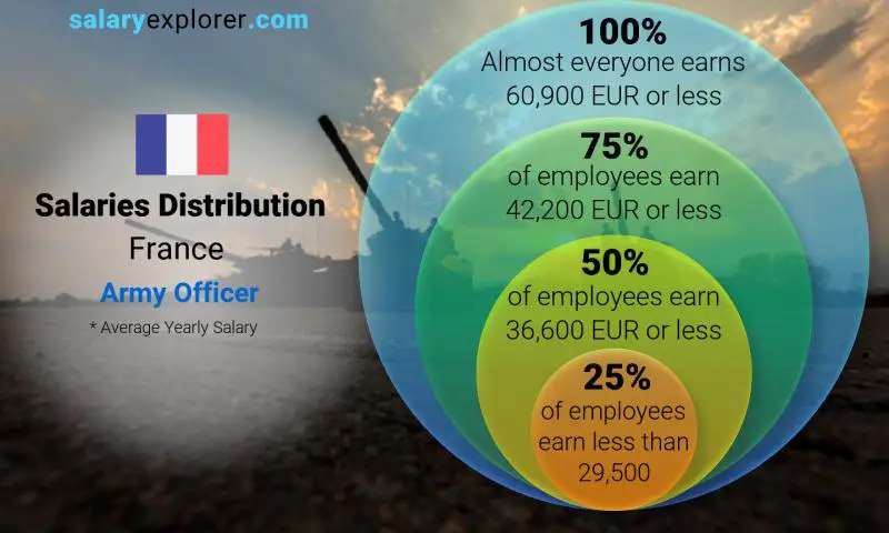 Median and salary distribution France Army Officer yearly
