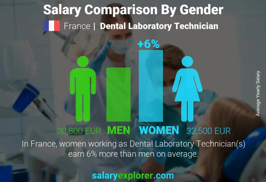 Salary comparison by gender France Dental Laboratory Technician yearly