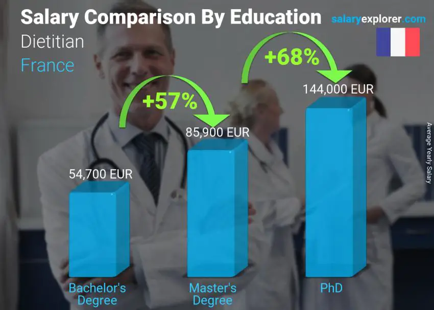 Salary comparison by education level yearly France Dietitian