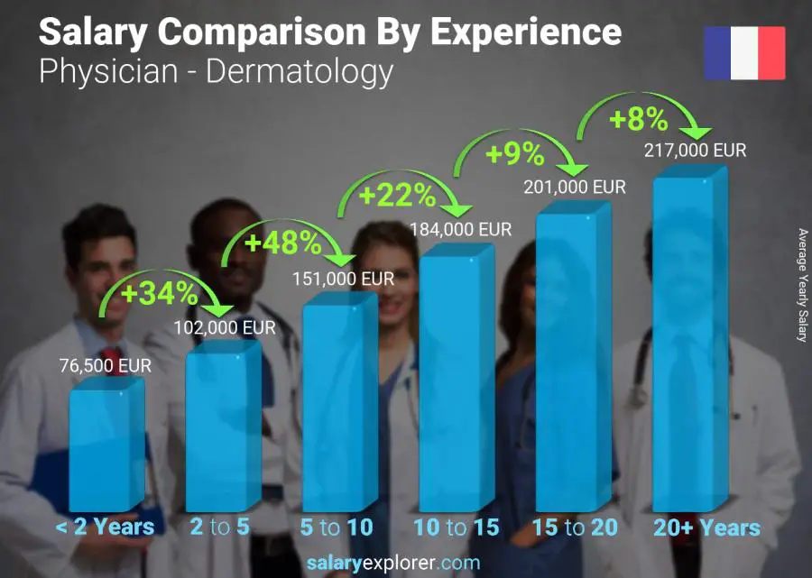 Salary comparison by years of experience yearly France Physician - Dermatology