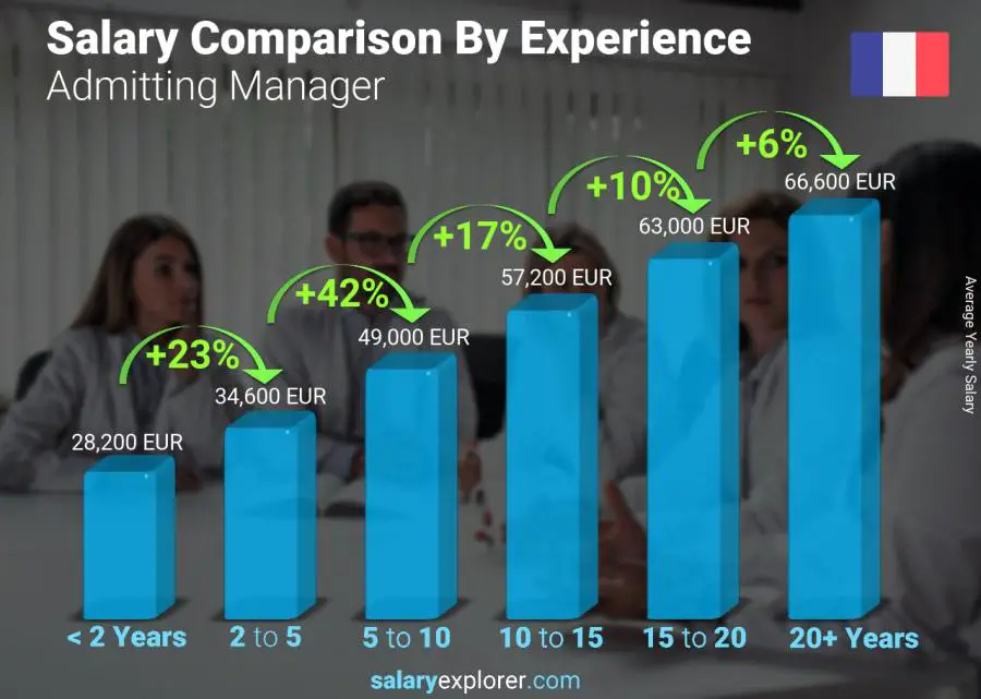 Salary comparison by years of experience yearly France Admitting Manager