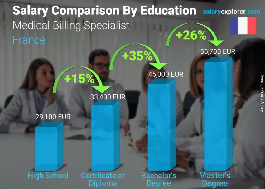 Salary comparison by education level yearly France Medical Billing Specialist