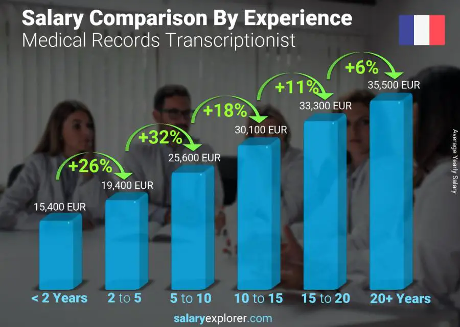 Salary comparison by years of experience yearly France Medical Records Transcriptionist