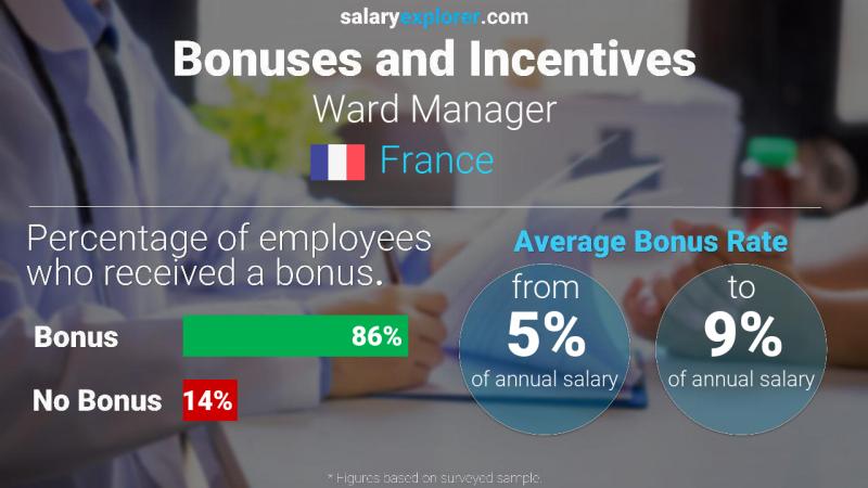 Annual Salary Bonus Rate France Ward Manager