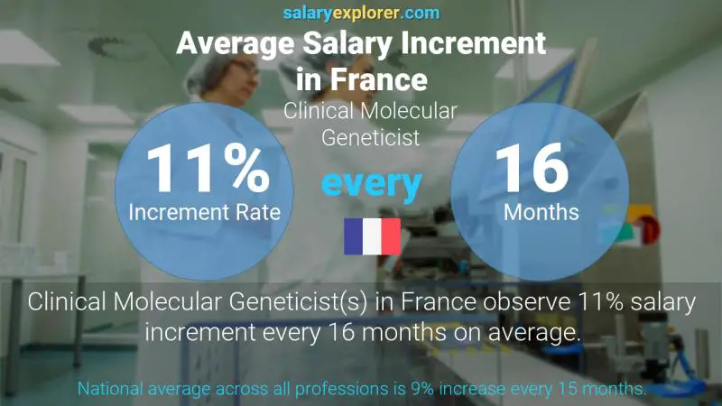 Annual Salary Increment Rate France Clinical Molecular Geneticist