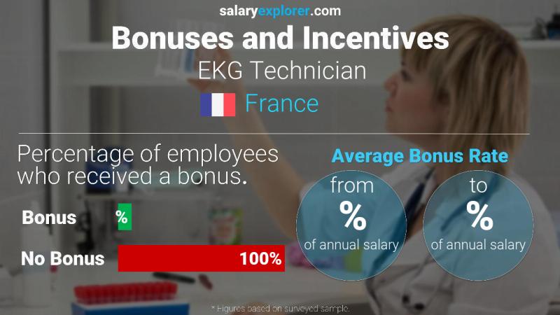 Annual Salary Bonus Rate France EKG Technician