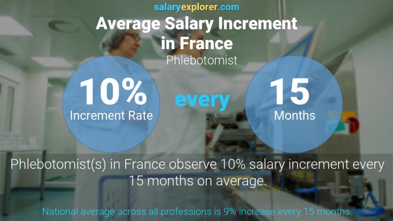 Annual Salary Increment Rate France Phlebotomist