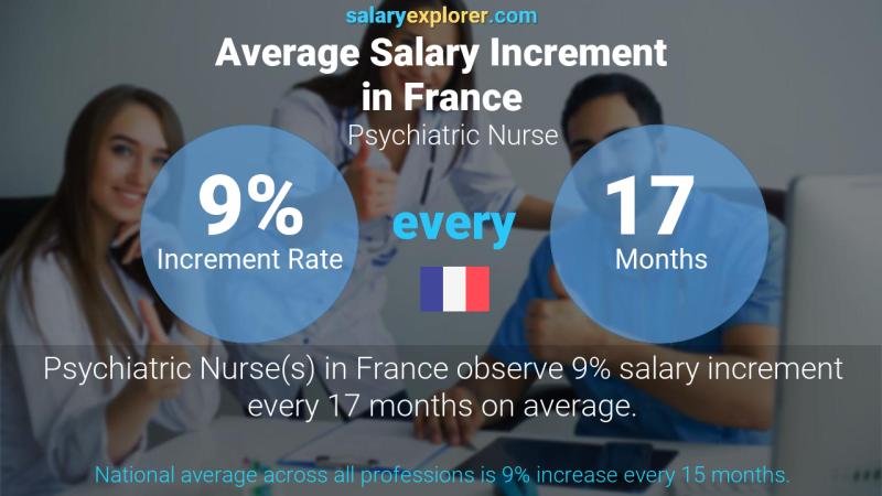 Annual Salary Increment Rate France Psychiatric Nurse