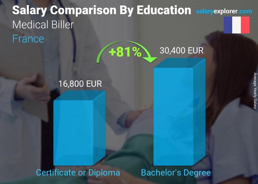 Salary comparison by education level yearly France Medical Biller