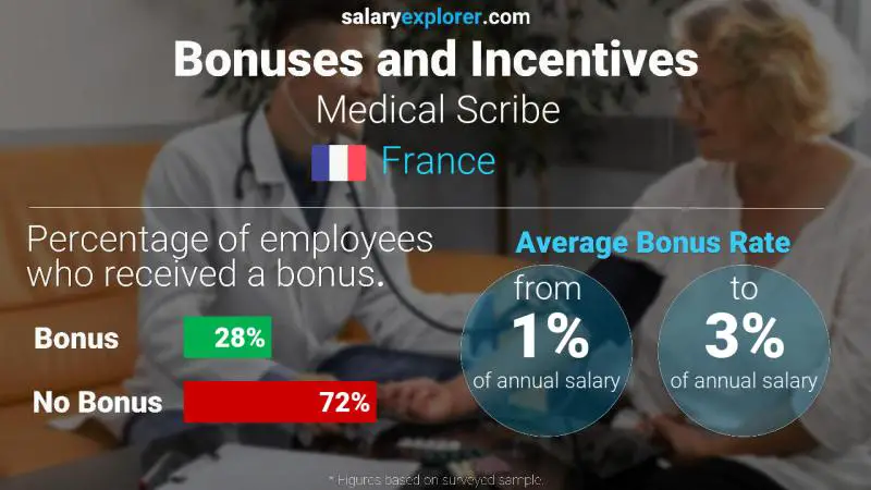 Annual Salary Bonus Rate France Medical Scribe