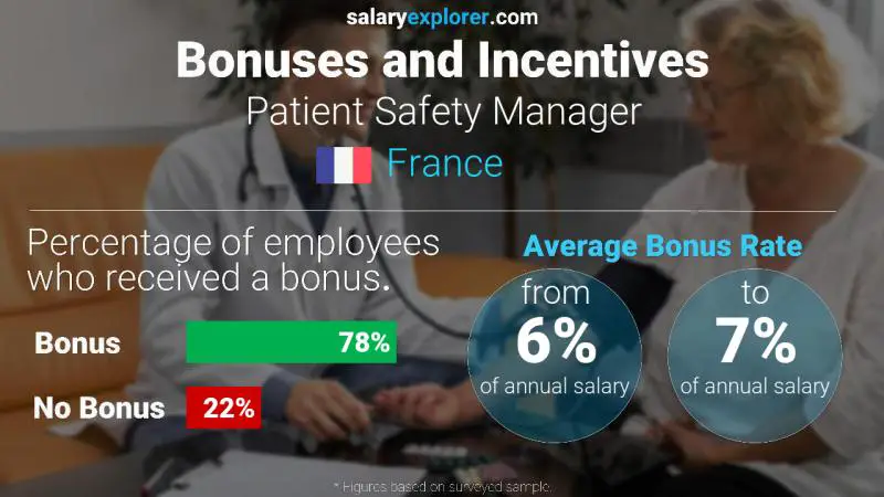 Annual Salary Bonus Rate France Patient Safety Manager