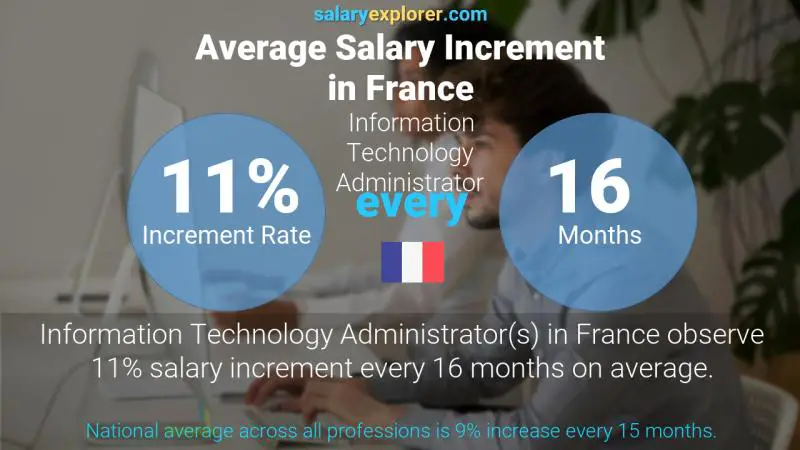 Annual Salary Increment Rate France Information Technology Administrator