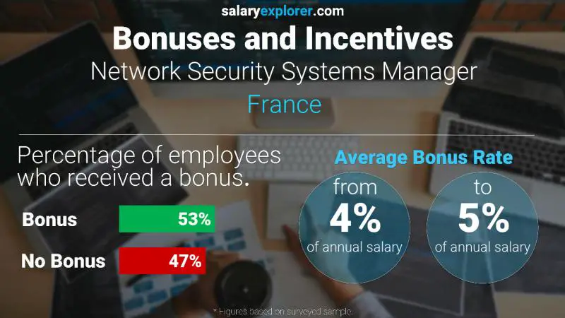 Annual Salary Bonus Rate France Network Security Systems Manager