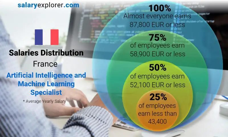 Median and salary distribution France Artificial Intelligence and Machine Learning Specialist yearly