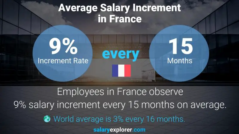 Annual Salary Increment Rate France Claims Adjuster