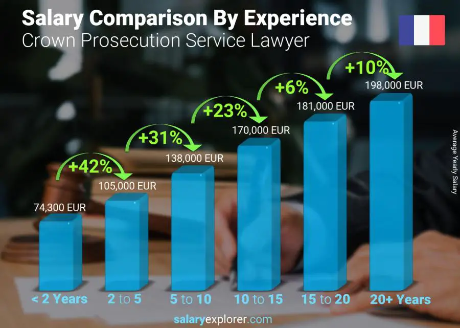 Salary comparison by years of experience yearly France Crown Prosecution Service Lawyer