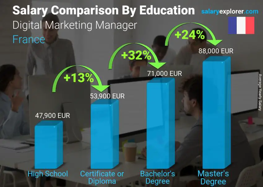 Salary comparison by education level yearly France Digital Marketing Manager