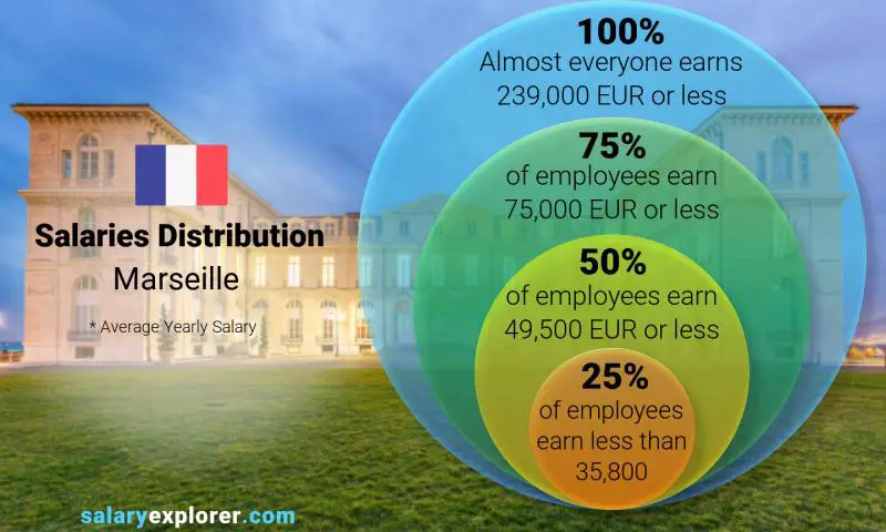 Median and salary distribution Marseille yearly