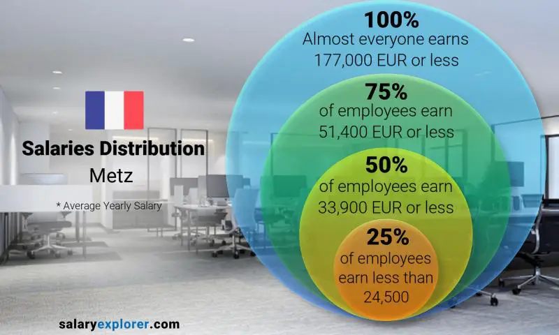 Median and salary distribution Metz yearly