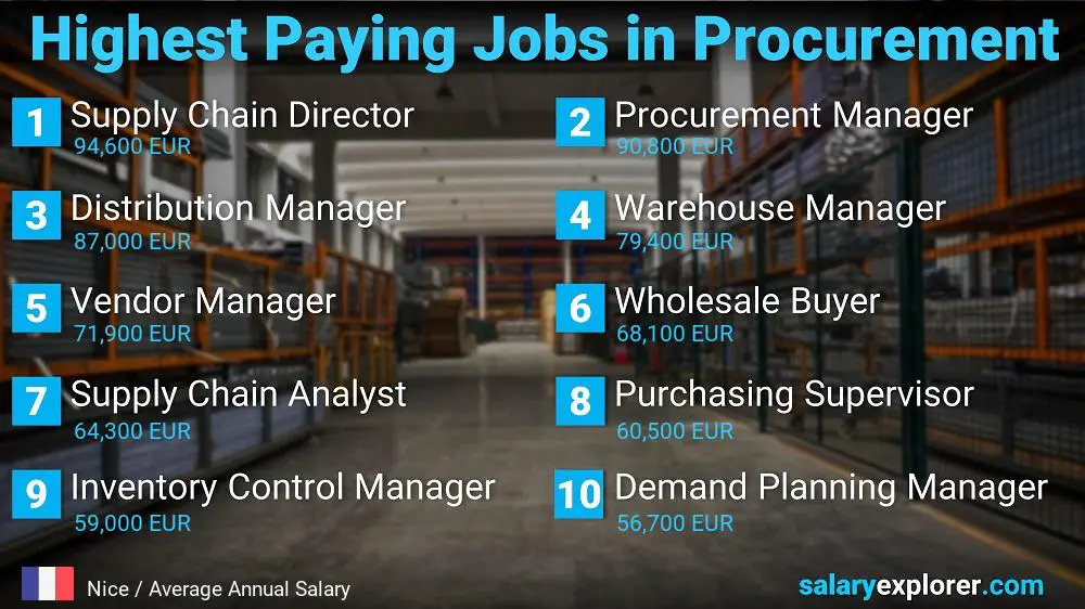 Highest Paying Jobs in Procurement - Nice