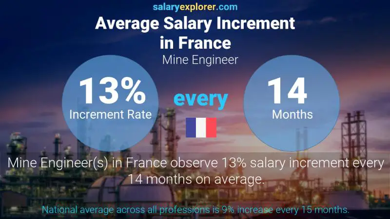 Annual Salary Increment Rate France Mine Engineer