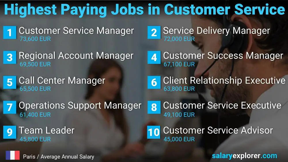 Highest Paying Careers in Customer Service - Paris