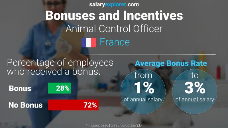 Annual Salary Bonus Rate France Animal Control Officer