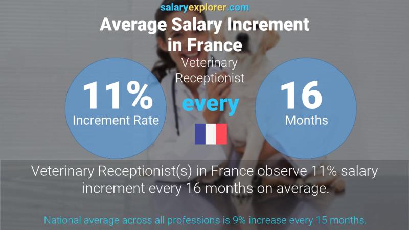 Annual Salary Increment Rate France Veterinary Receptionist