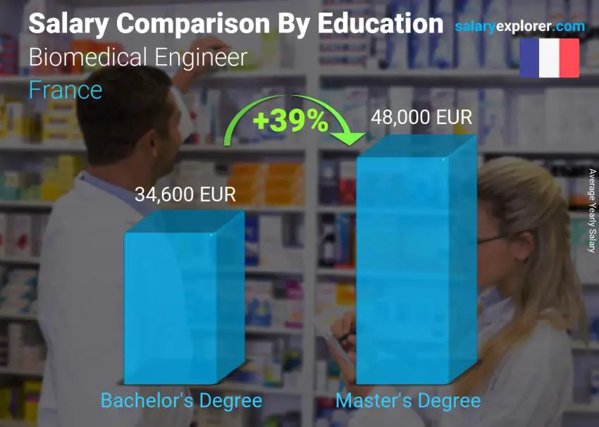 Salary comparison by education level yearly France Biomedical Engineer