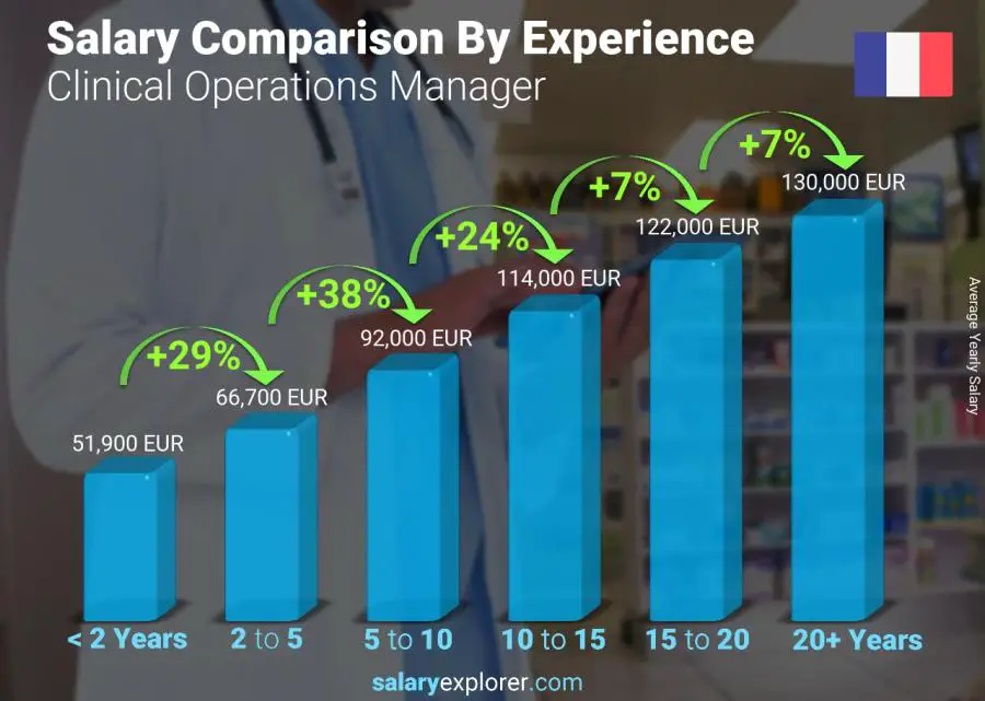 Salary comparison by years of experience yearly France Clinical Operations Manager