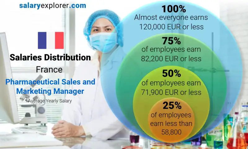 Median and salary distribution France Pharmaceutical Sales and Marketing Manager yearly