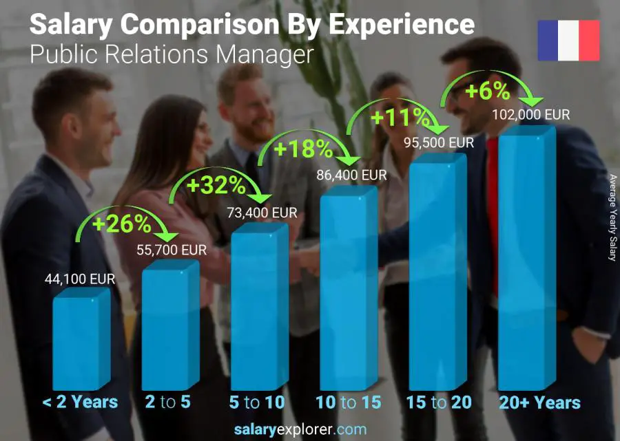 Salary comparison by years of experience yearly France Public Relations Manager