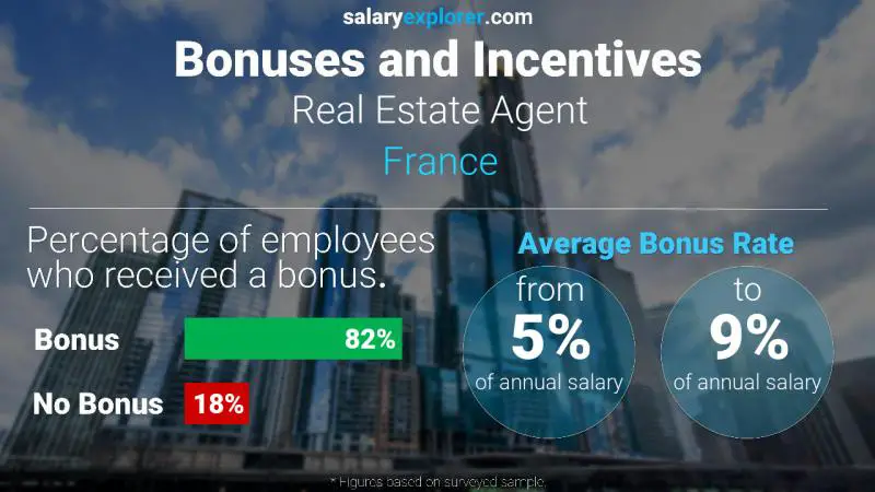 Annual Salary Bonus Rate France Real Estate Agent