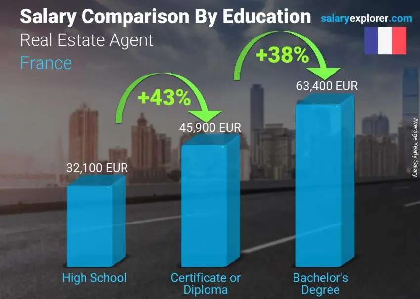 Salary comparison by education level yearly France Real Estate Agent