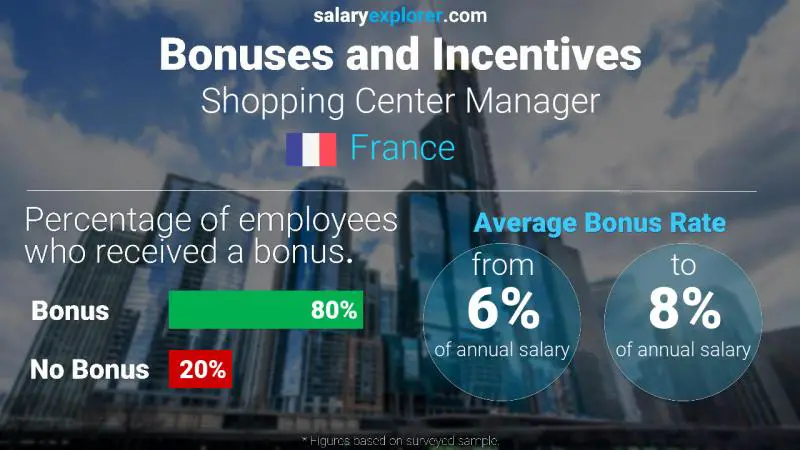 Annual Salary Bonus Rate France Shopping Center Manager