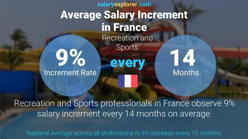 Annual Salary Increment Rate France Recreation and Sports