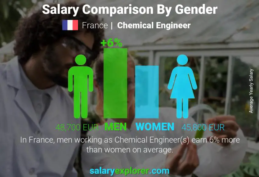 Salary comparison by gender France Chemical Engineer yearly