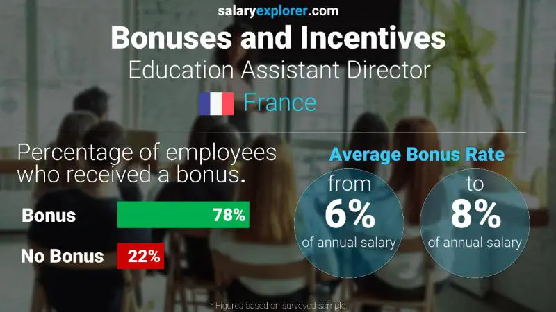 Annual Salary Bonus Rate France Education Assistant Director