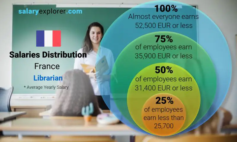 Median and salary distribution France Librarian yearly